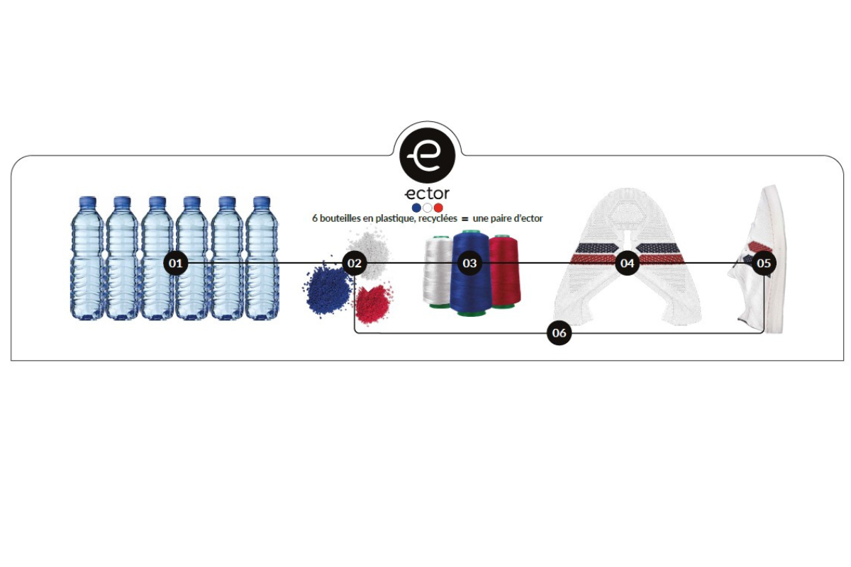 Fabrication des baskets Ector recyclées et recyclables